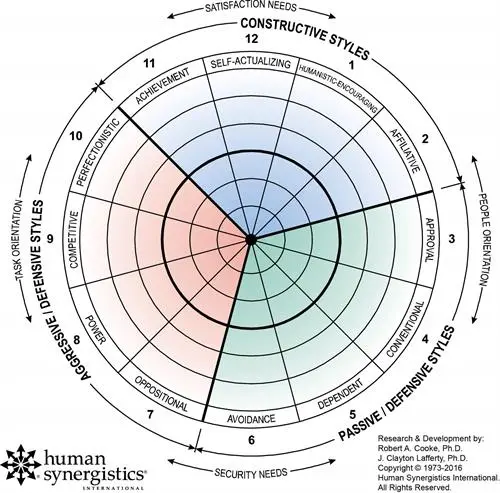 Read more about the article Circumplex-Modell